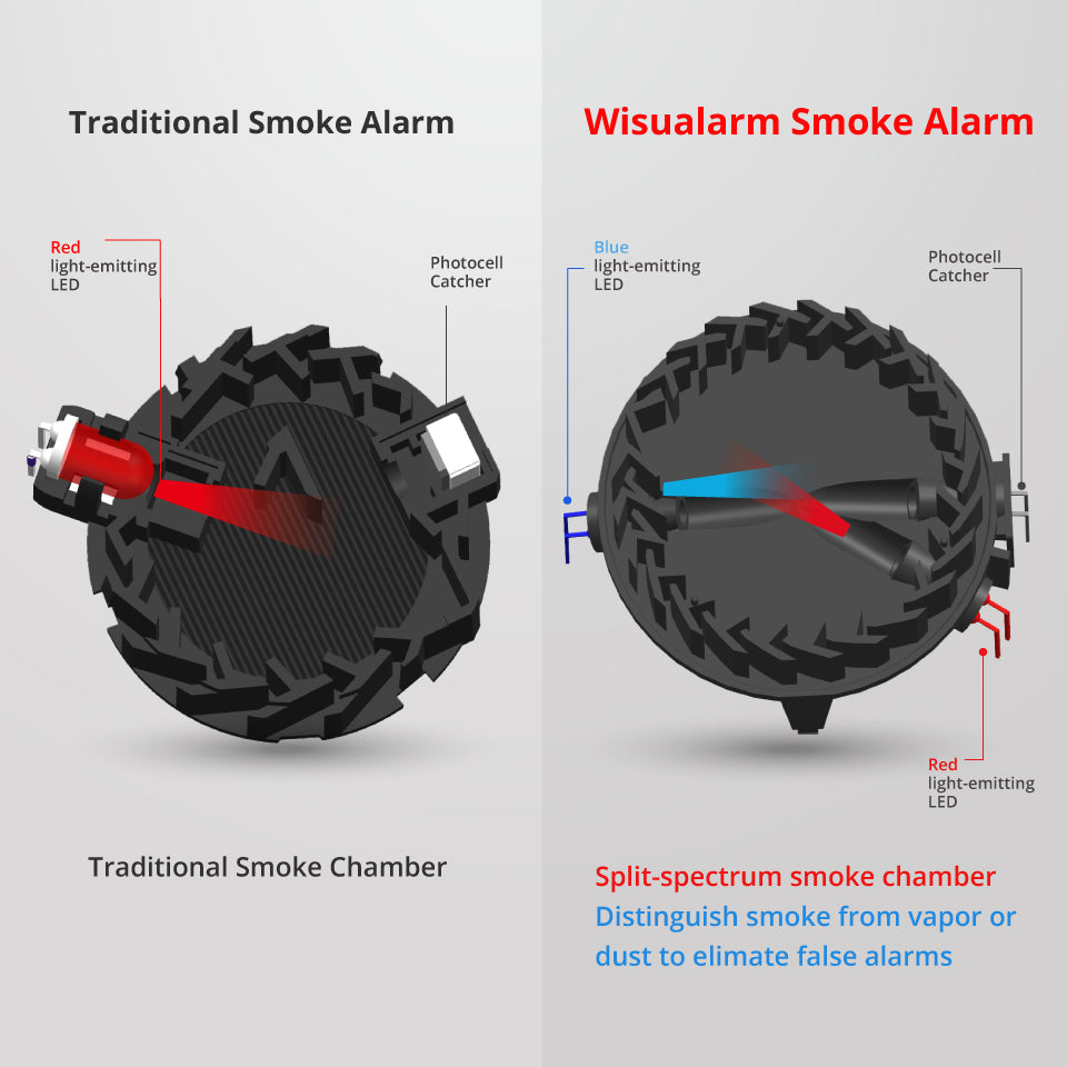 Wisualarm split-spectrum technology can reduce false alarm